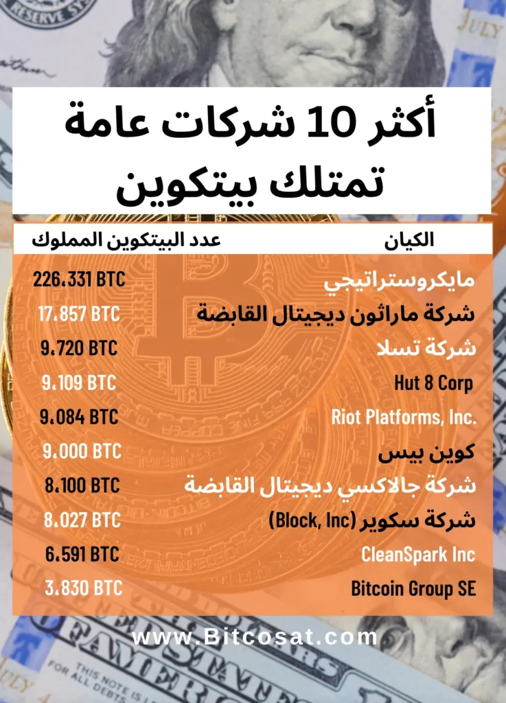 أكثر 10 شركات عامة تمتلك بيتكوين