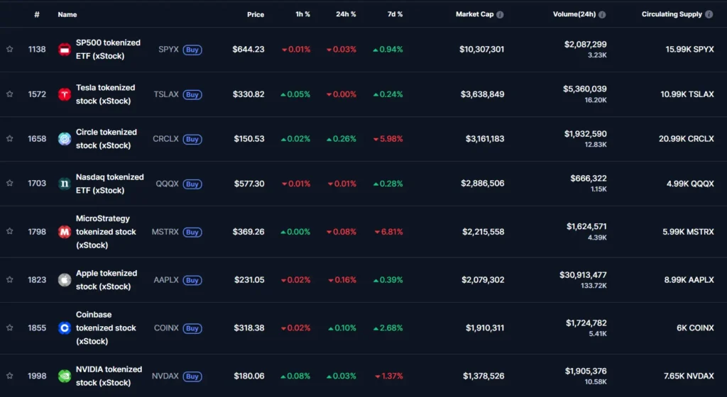 إدراج الأسهم الأمريكية الرمزية على كوين ماركت كاب ودعمها من منصات تداول العملات الرقمية